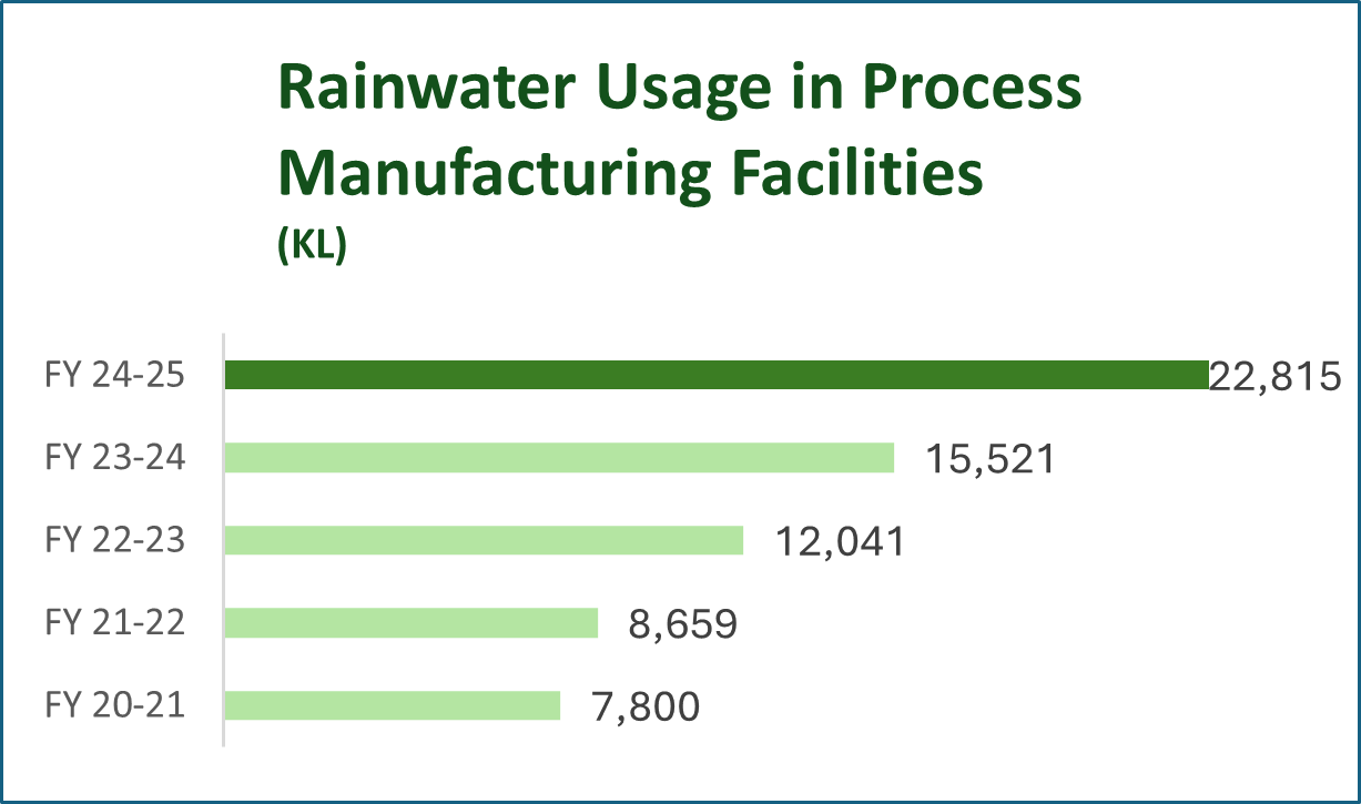 Rain Water Usage