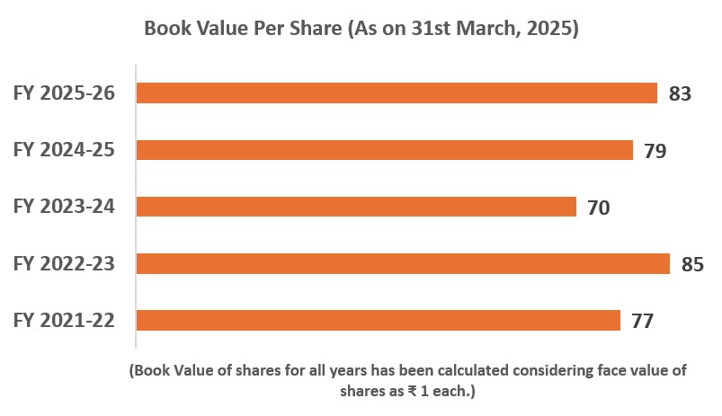 BOOK VALUE PER SHARE as on 31st March