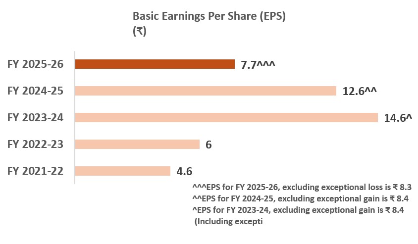 EARNINGS PER SHARE (EPS)