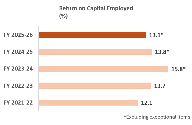 RETURN ON CAPITAL EMPLOYED